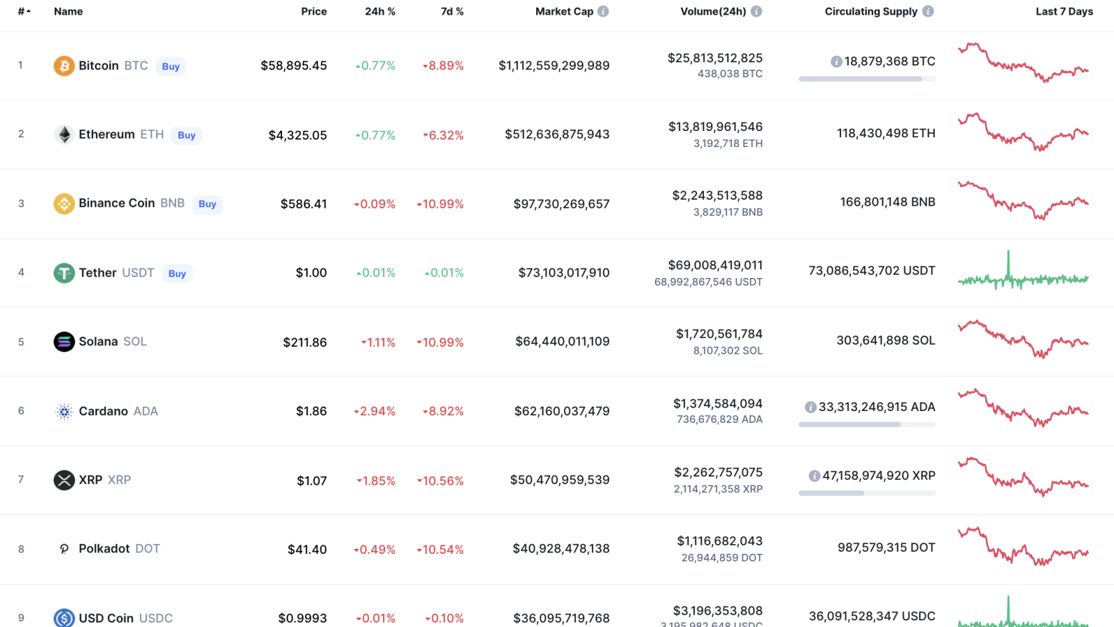 Top coins by CoinMarketCap