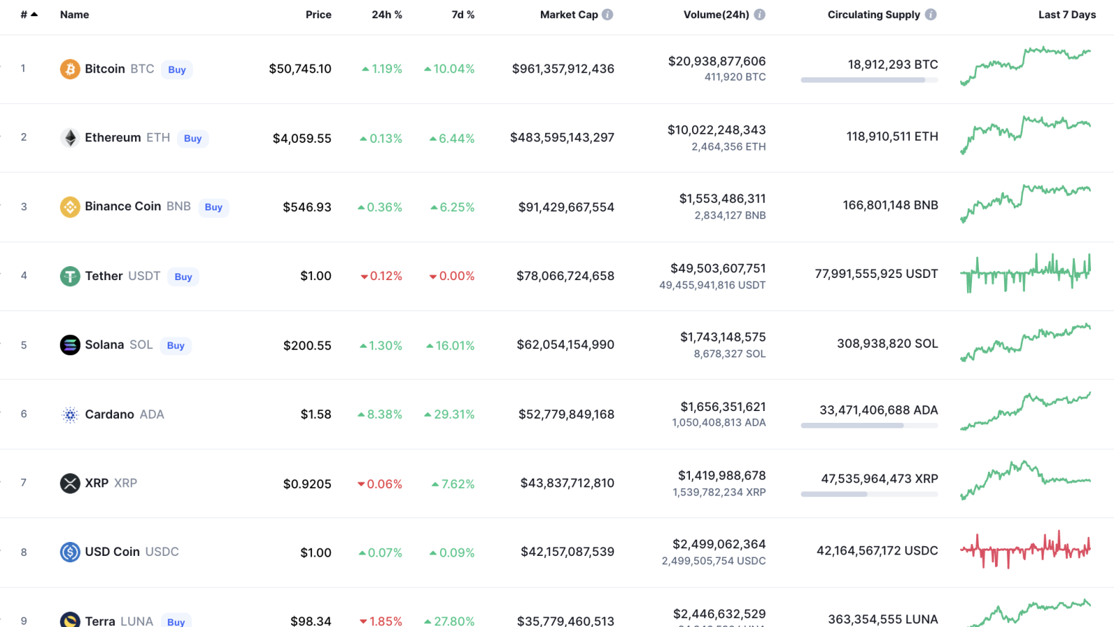 CoinMarketCap'in en iyi paraları