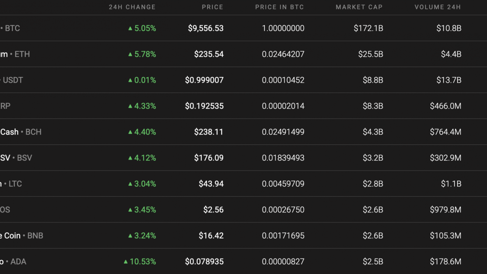 Top 10 coins by Coinstats