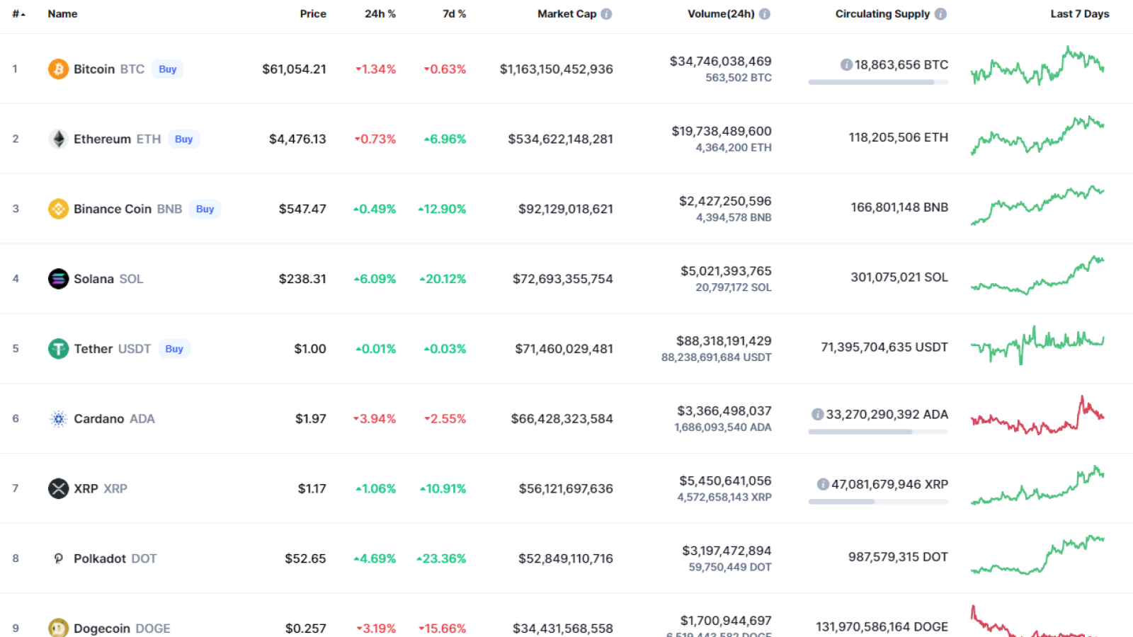 Top coins by CoinMarketCap