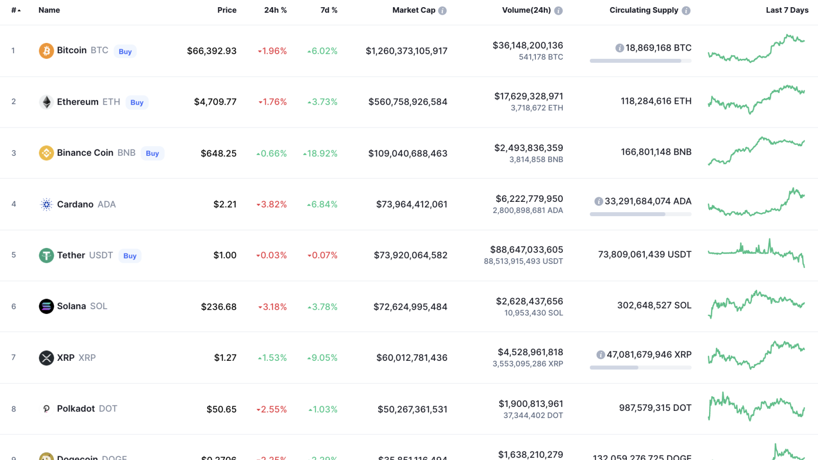 Top coins by CoinMarketCap