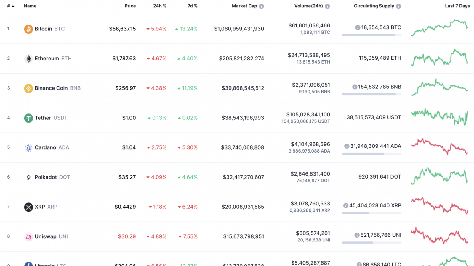 Top 10 coins by CoinMarketCap