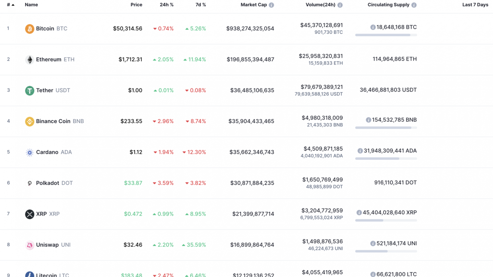 Top 10 coins by CoinMarketCap