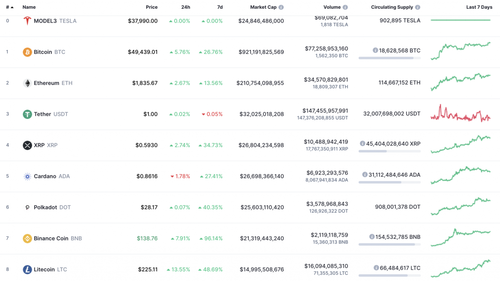 Top 10 coins by CoinMarketCap