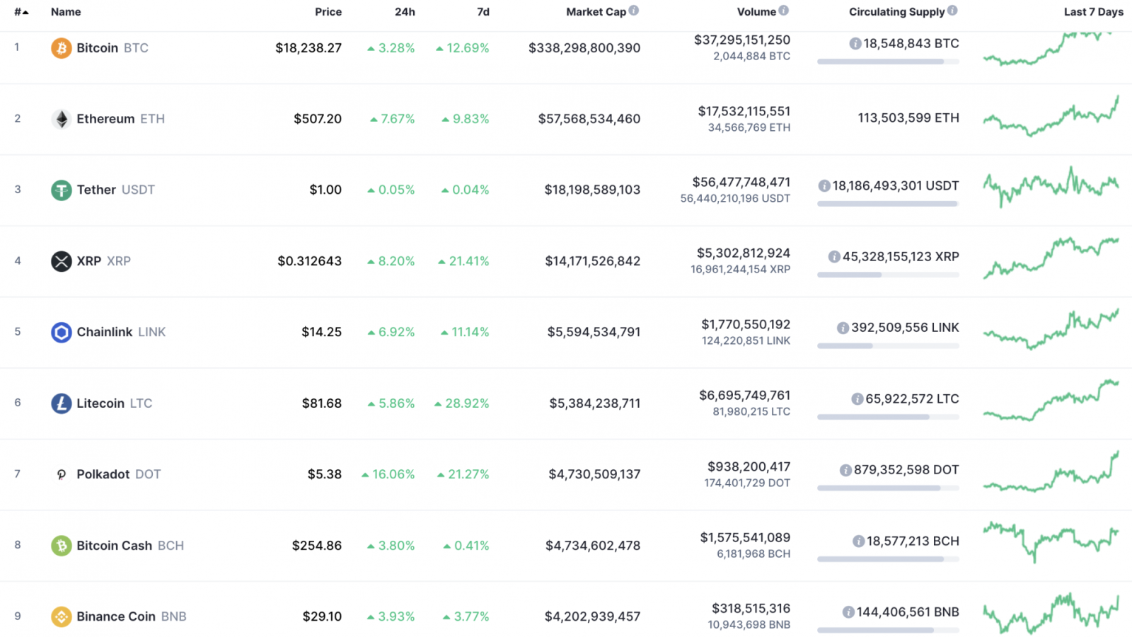 Top 10 coins by CoinMarketCap