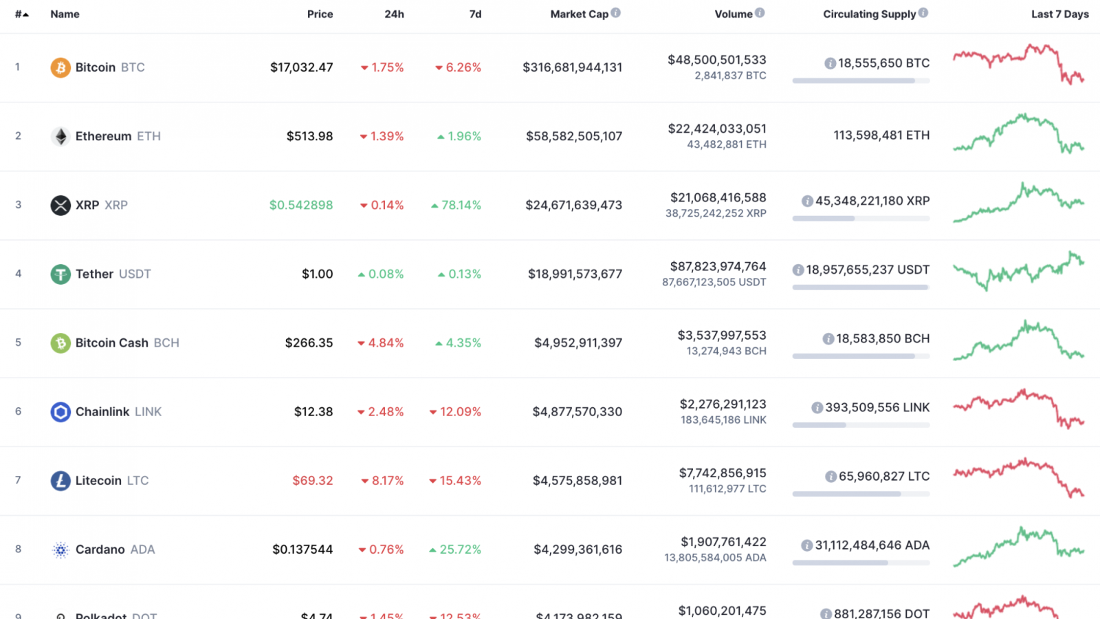 Top 10 coins by CoinMarketCap