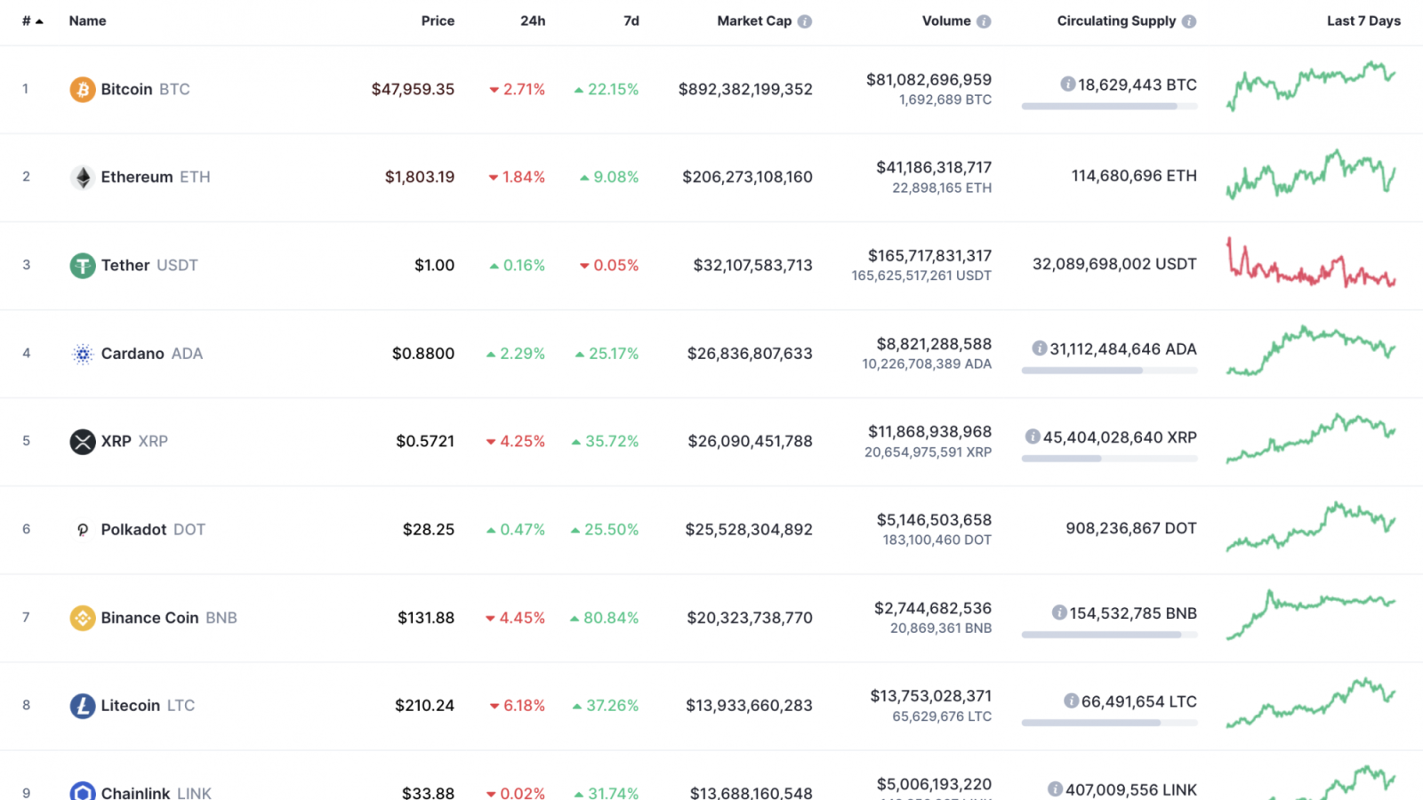 Top 10 coins by CoinMarketCap