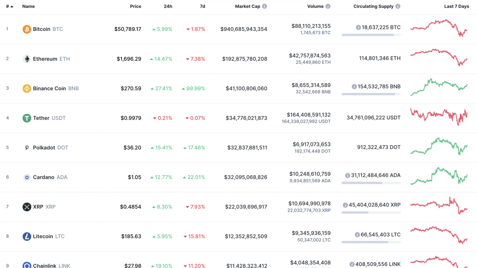 Top 10 coins by CoinMarketCap