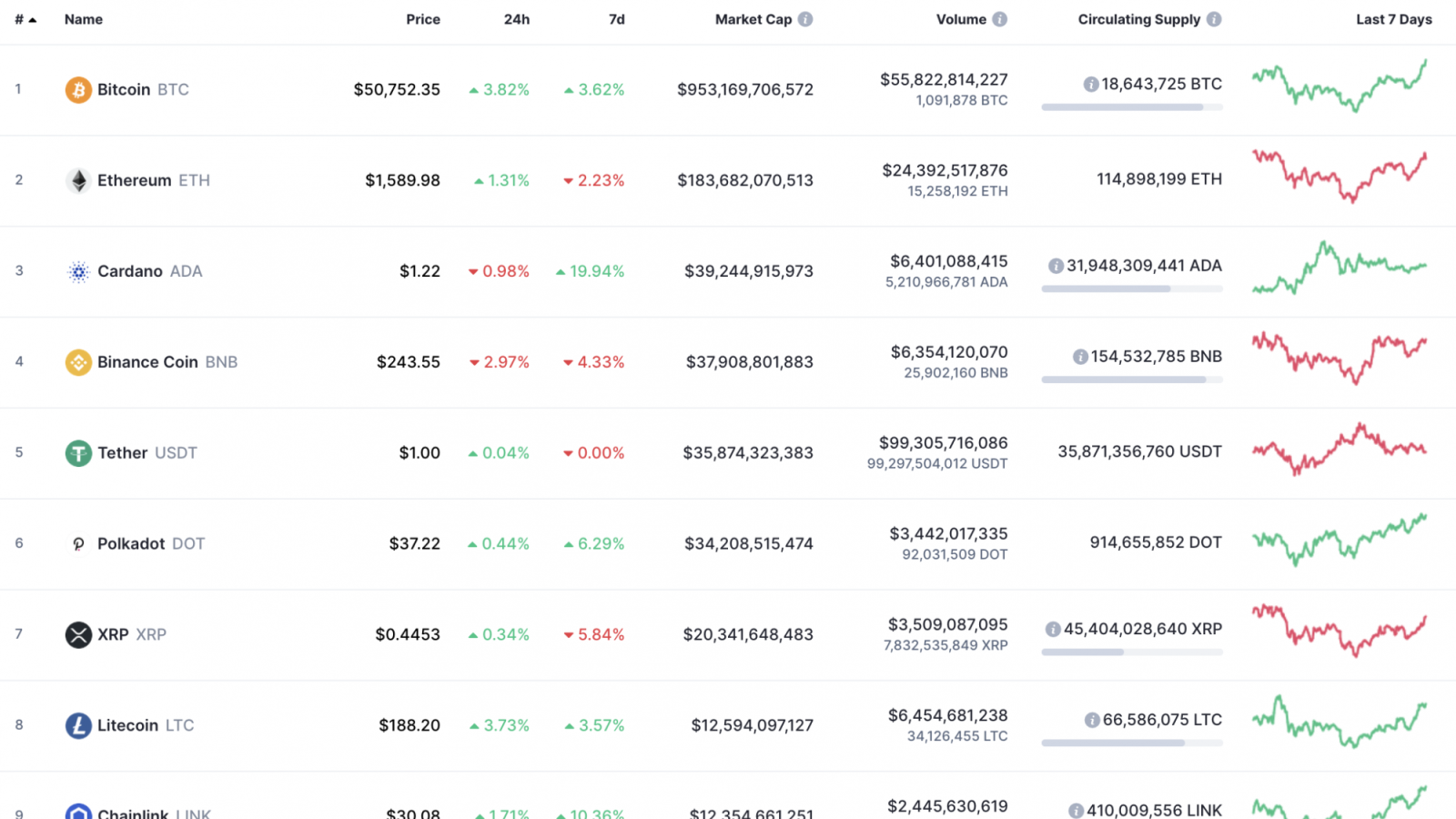 Top 10 coins by CoinMarketCap