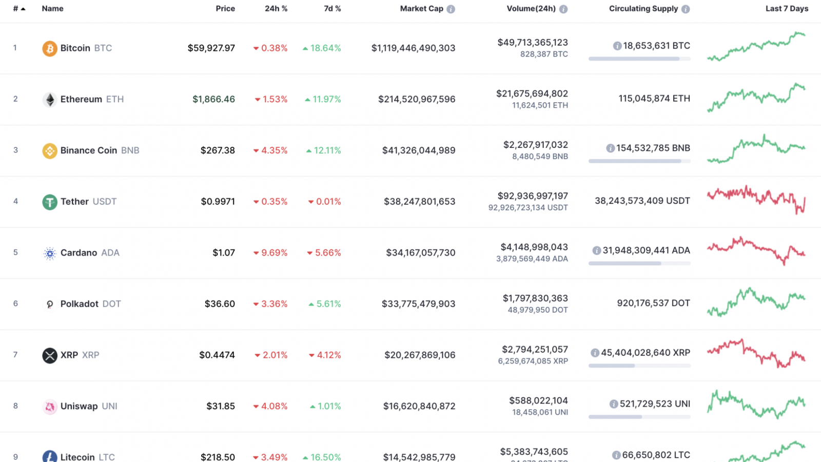 Top 10 coins by CoinMarketCap