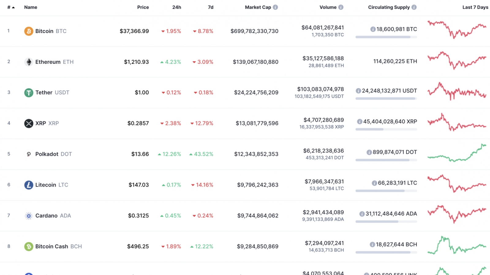 Top 10 coins by CoinMarketCap