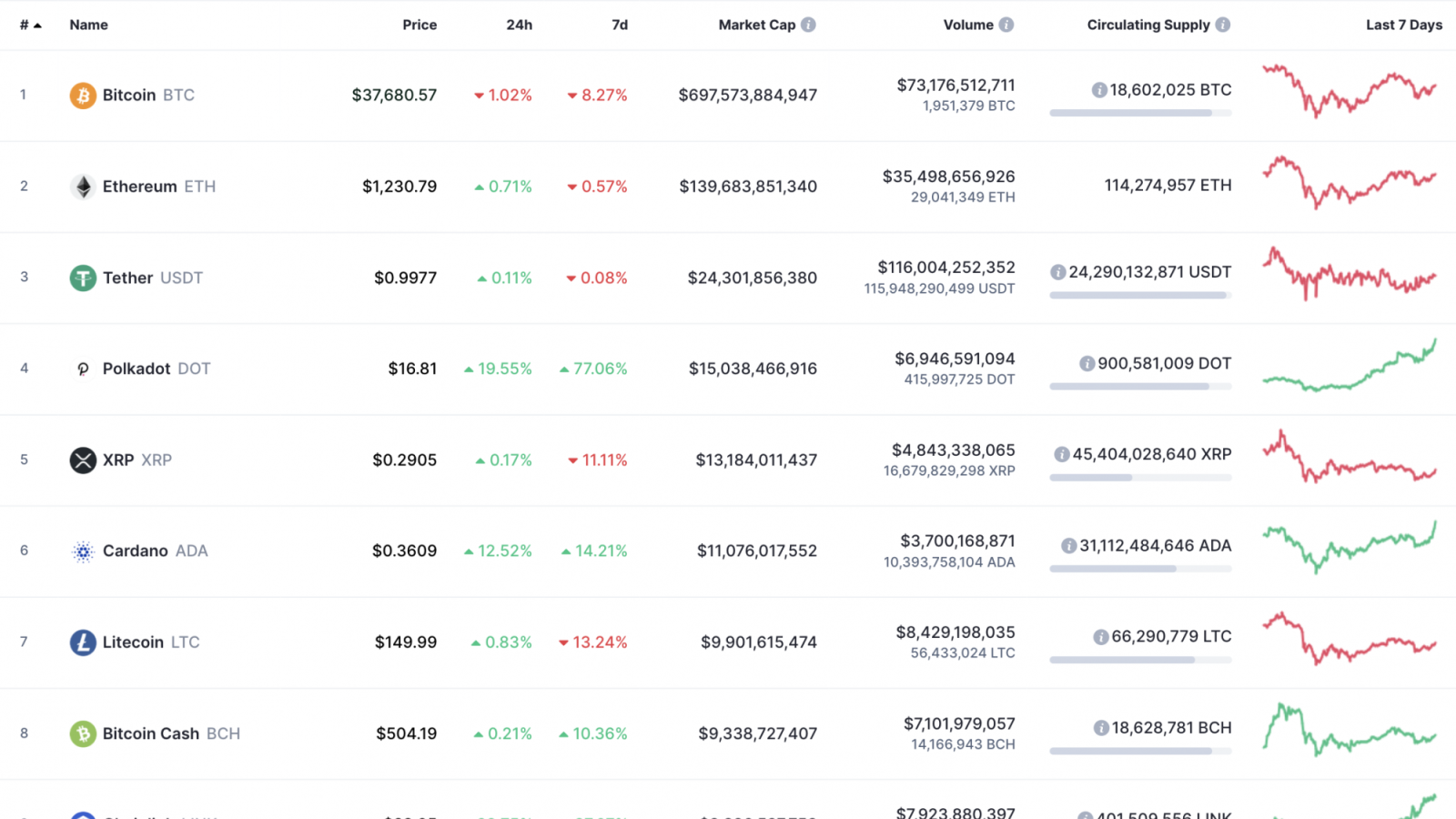 Top 10 coins by CoinMarketCap