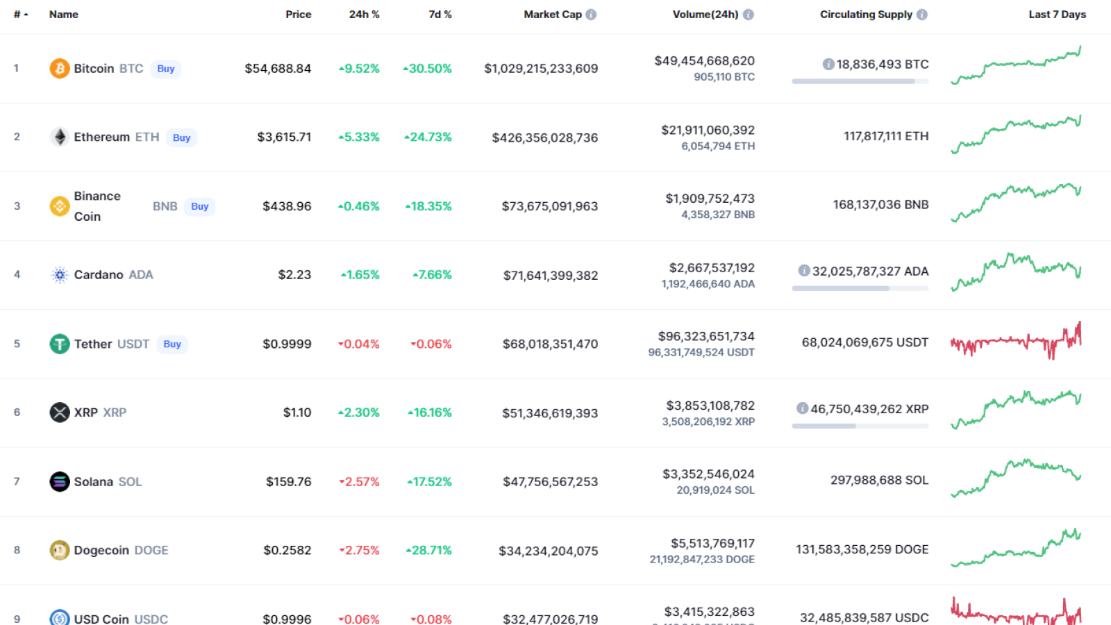 Top coins by CoinMarketCap