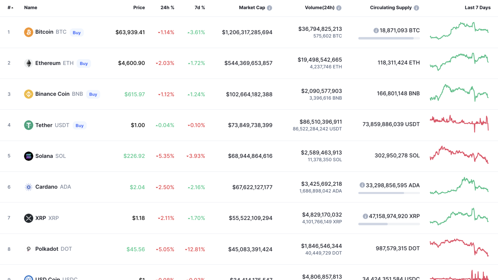 Top coins by CoinMarketCap