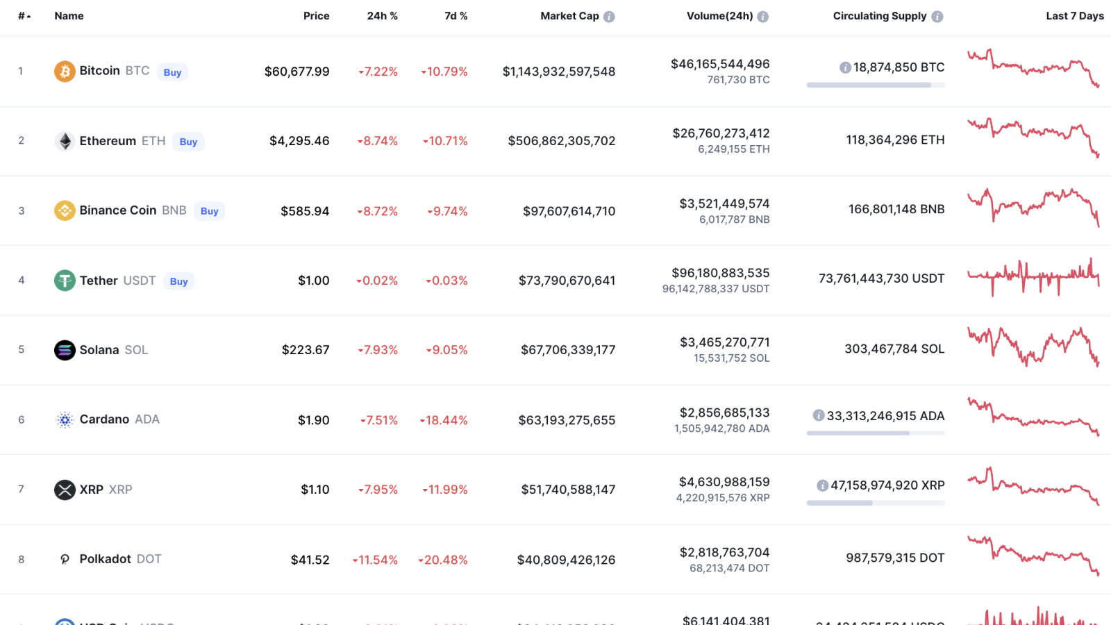 Top coins by CoinMarketCap