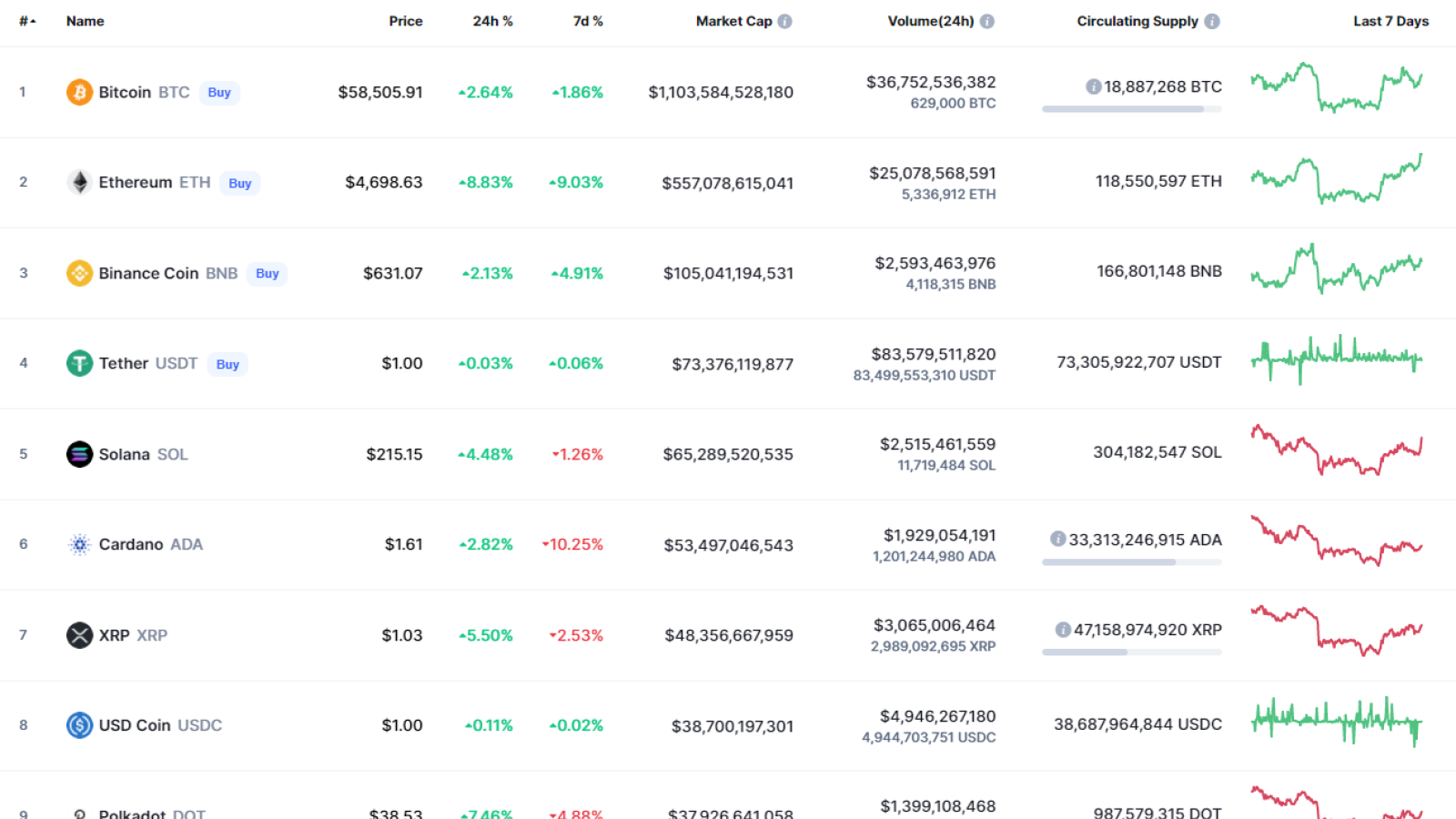 Top coins by CoinMarketCap