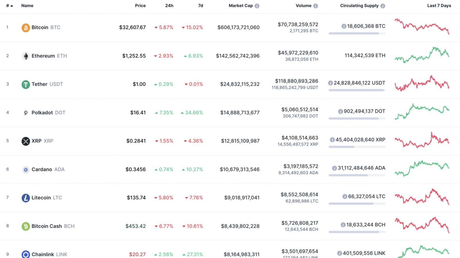 Top 10 coins by CoinMarketCap