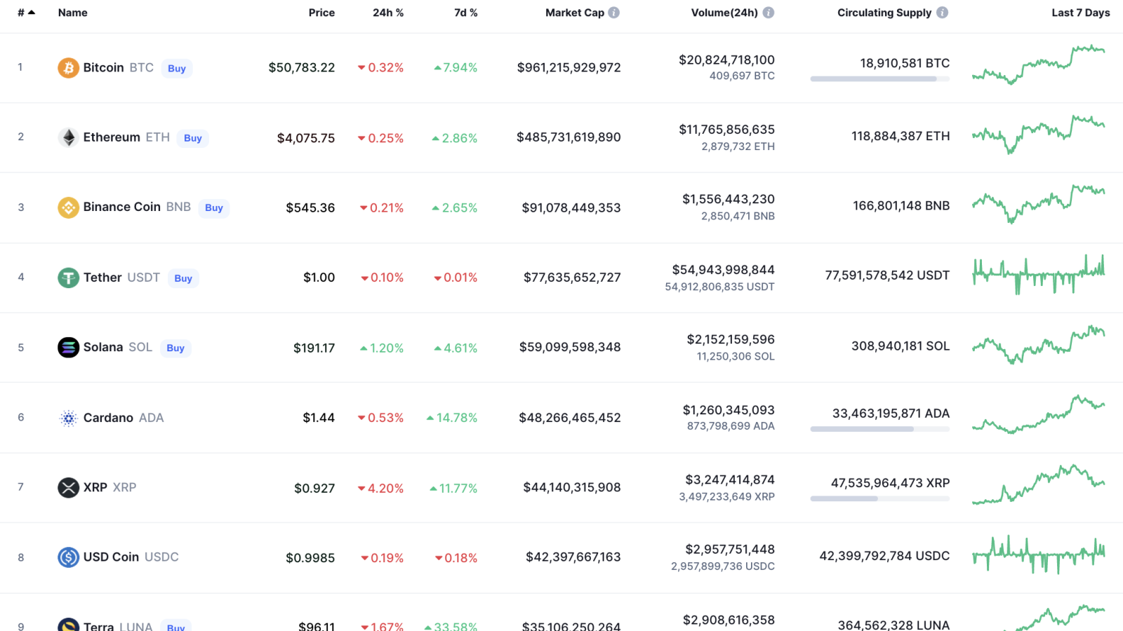 CoinMarketCap'in en iyi paraları