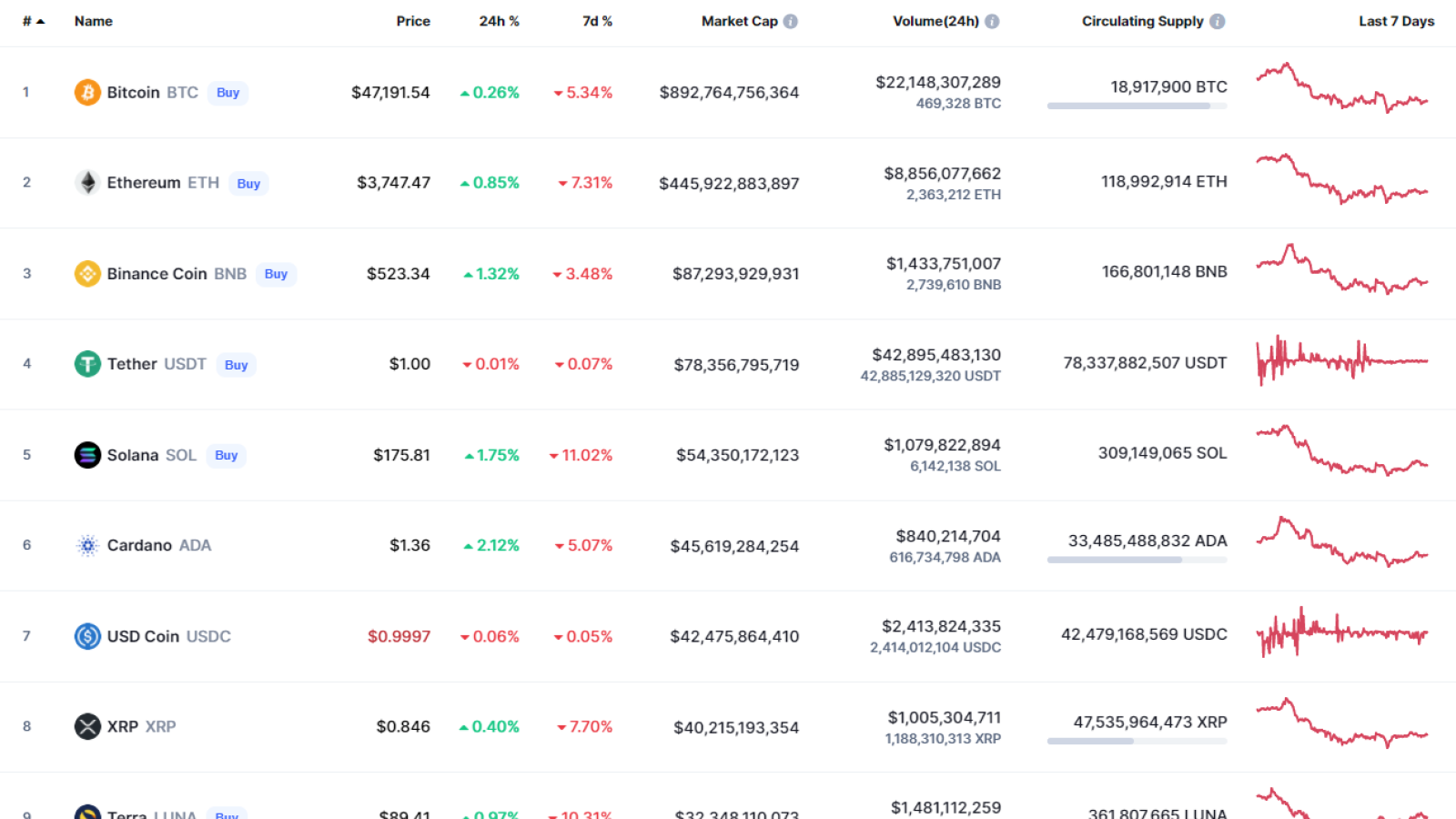 Toppmynter fra CoinMarketCap