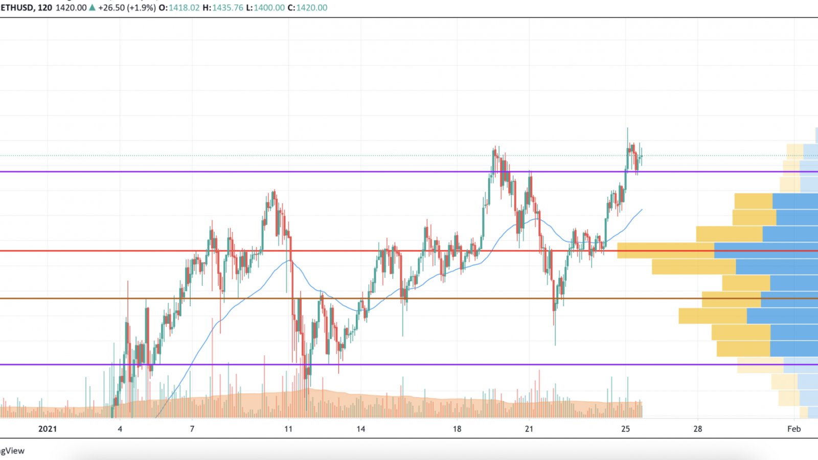 ETH/USD chart by TradingView