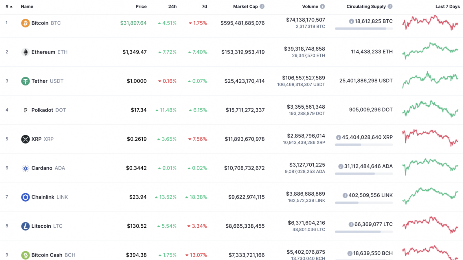 Top 10 coins by CoinMarketCap