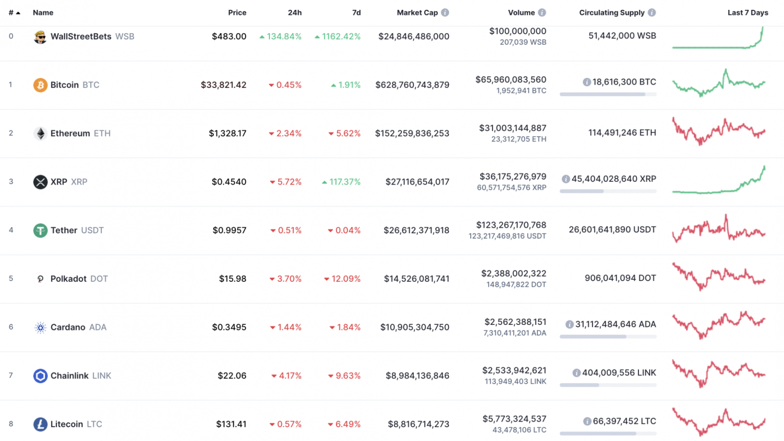 Top 10 coins by CoinMarketCap