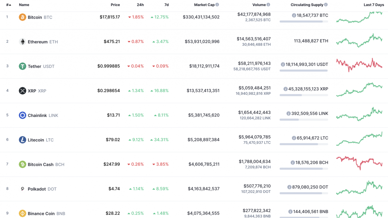 Top 10 coins by CoinMarketCap