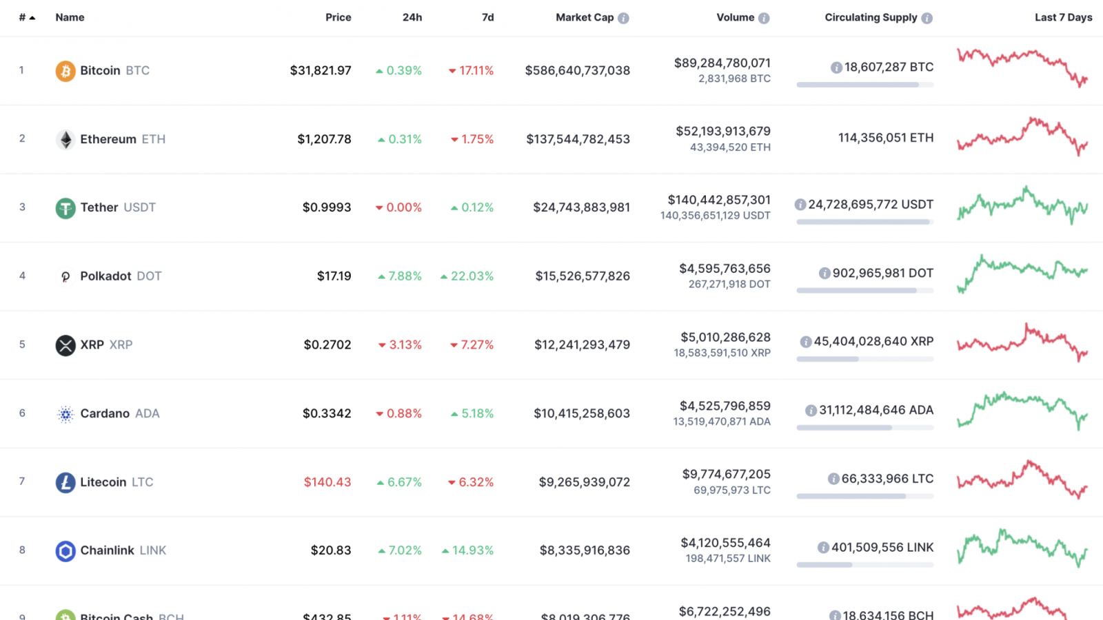 Top 10 coins by CoinMarketCap