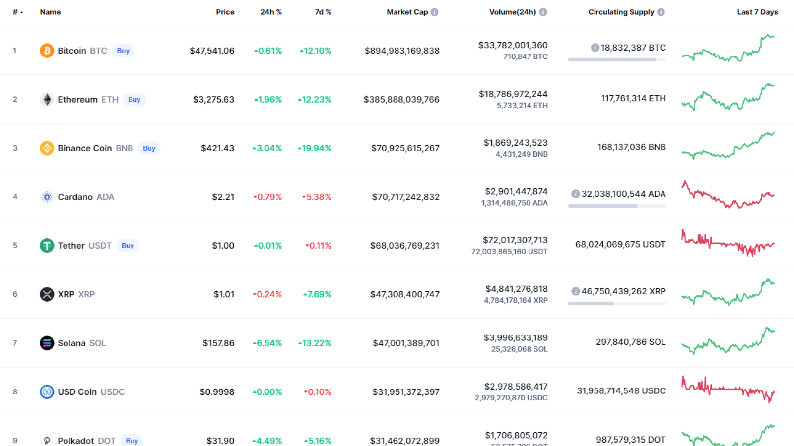 Top coins by CoinMarketCap