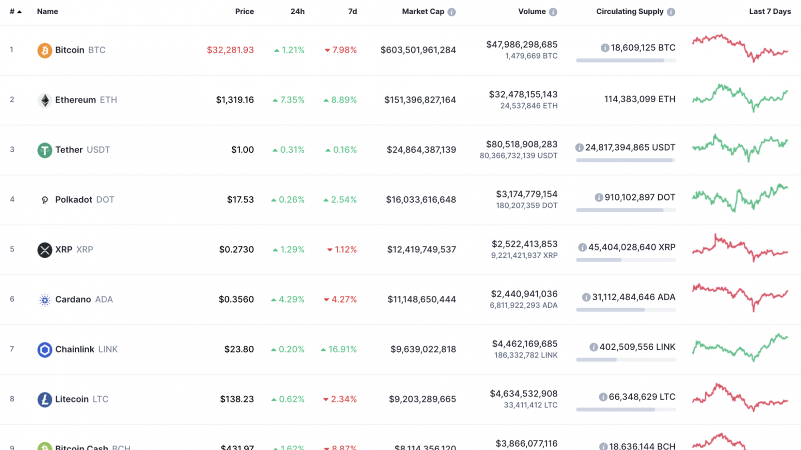 Top 10 coins by CoinMarketCap