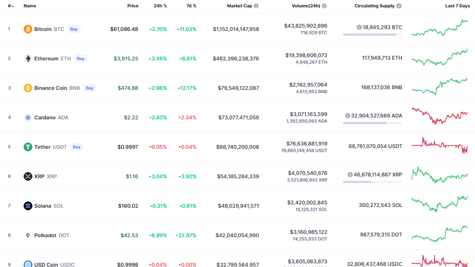 Top coins by CoinMarketCap