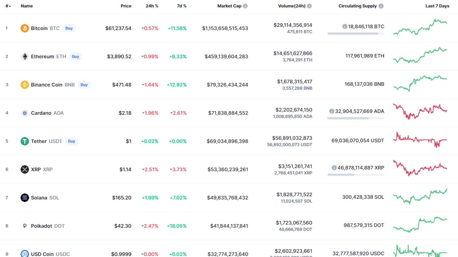 CoinMarketCap'in en iyi paraları