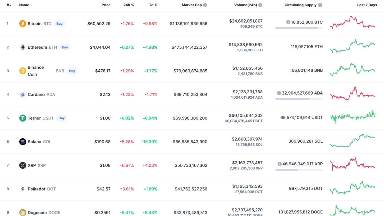 Top coins by CoinMarketCap