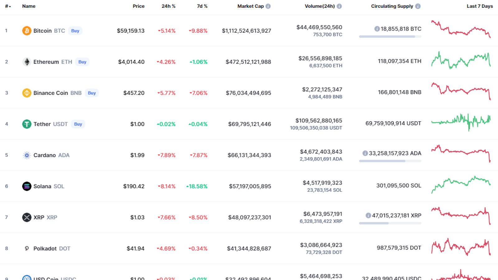 Top coins by CoinMarketCap