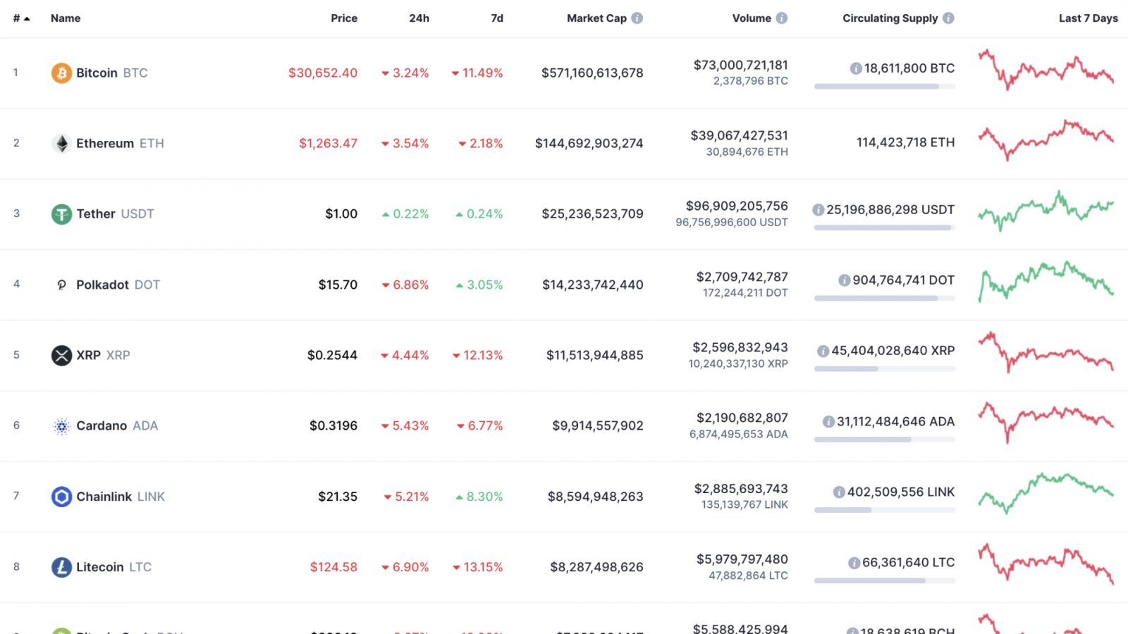 Top 10 coins by CoinMarketCap