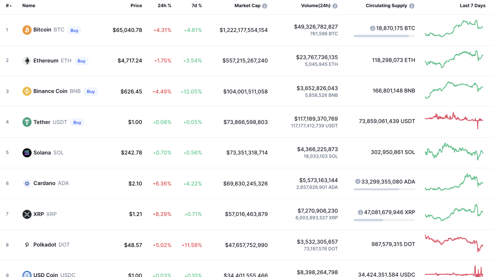 Top coins by CoinMarketCap