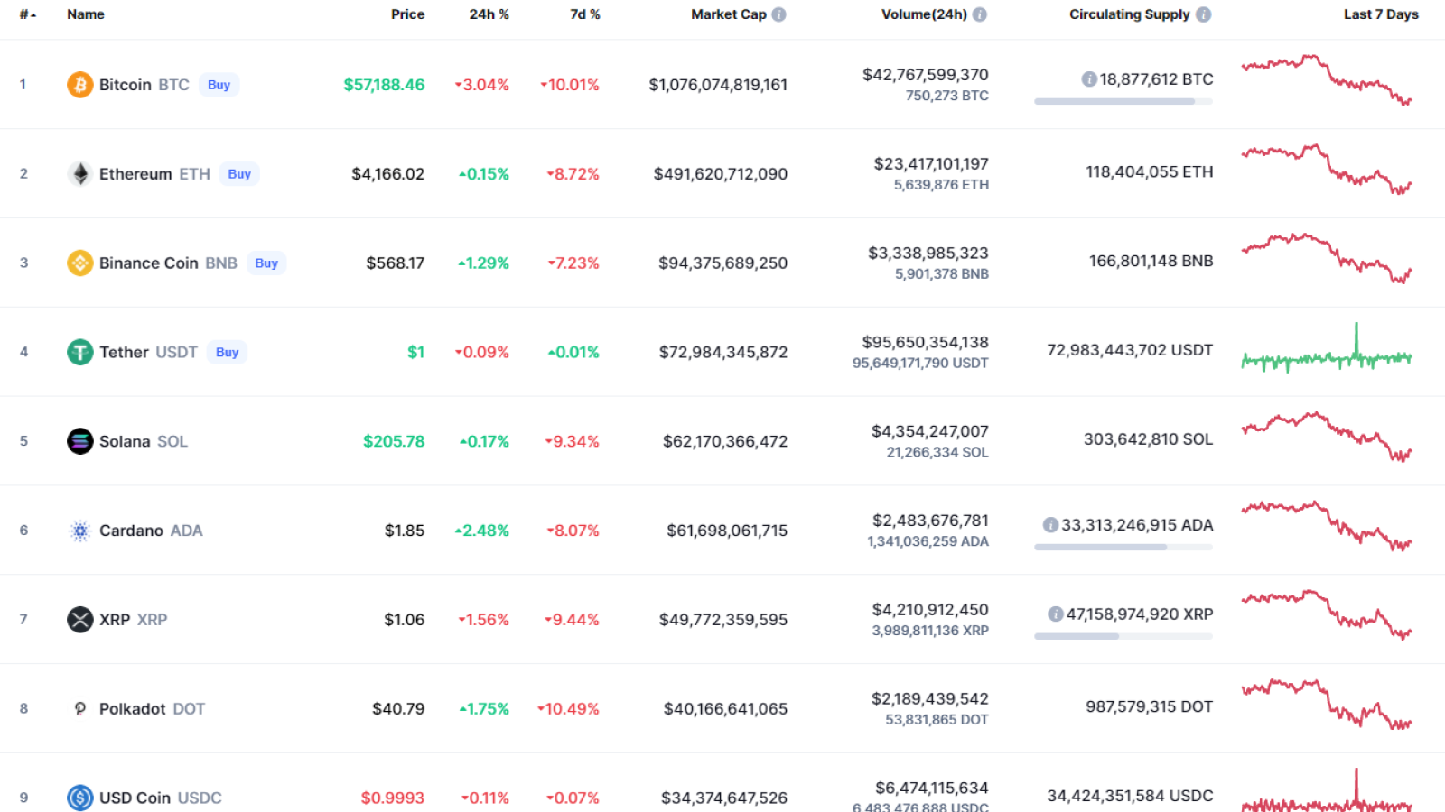 Top coins by CoinMarketCap