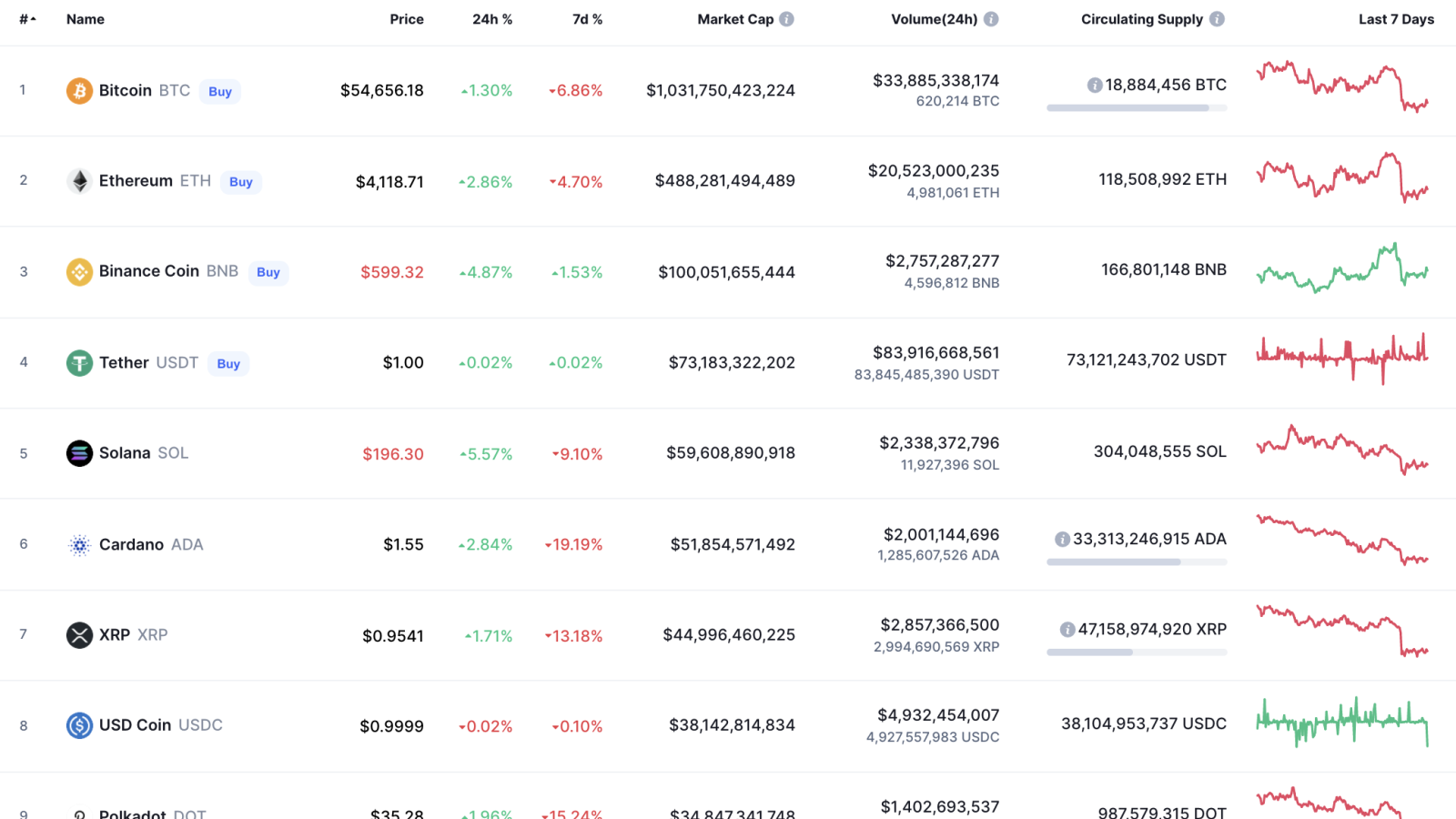 Top coins by CoinMarketCap