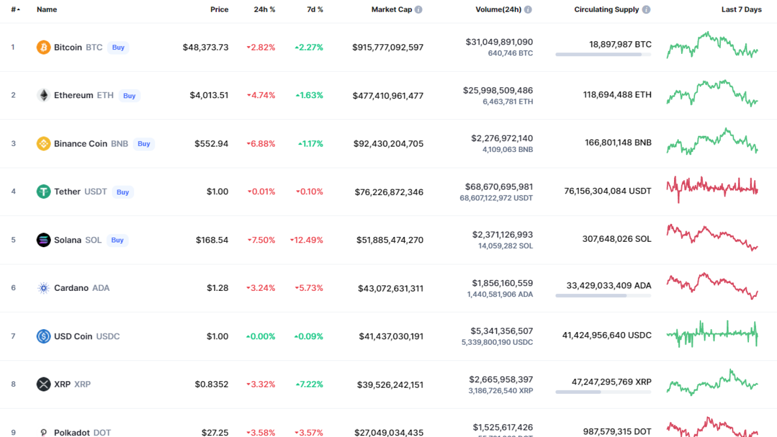 Top coins by CoinMarketCap