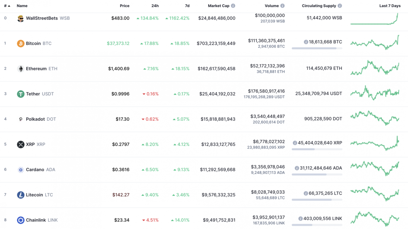 Top 10 coins by CoinMarketCap