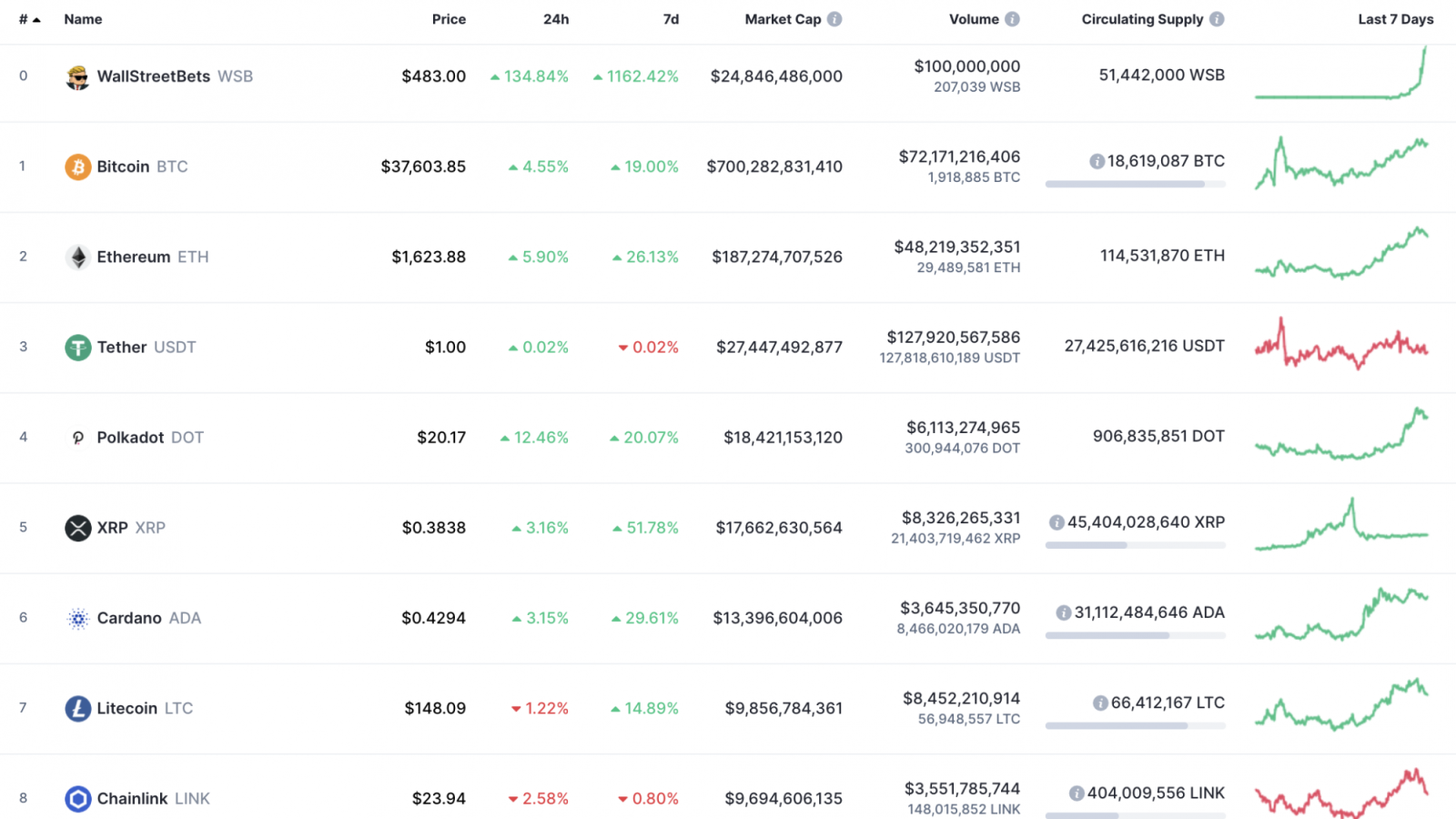 Top 10 coins by CoinMarketCap