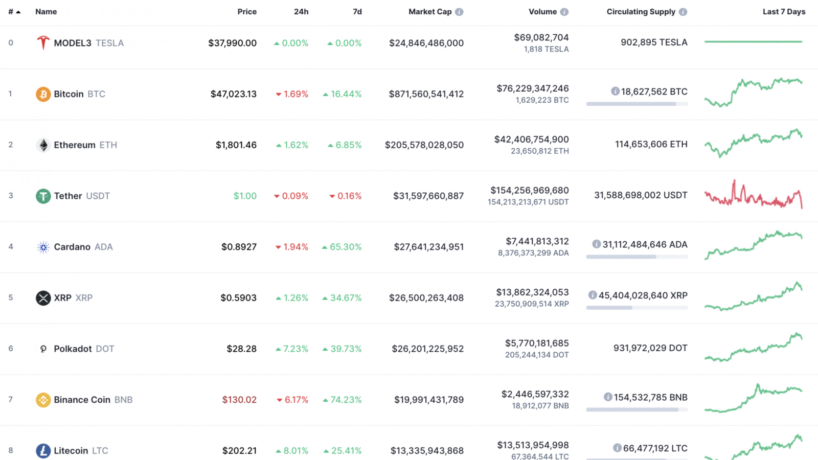 Top 10 coins by CoinMarketCap