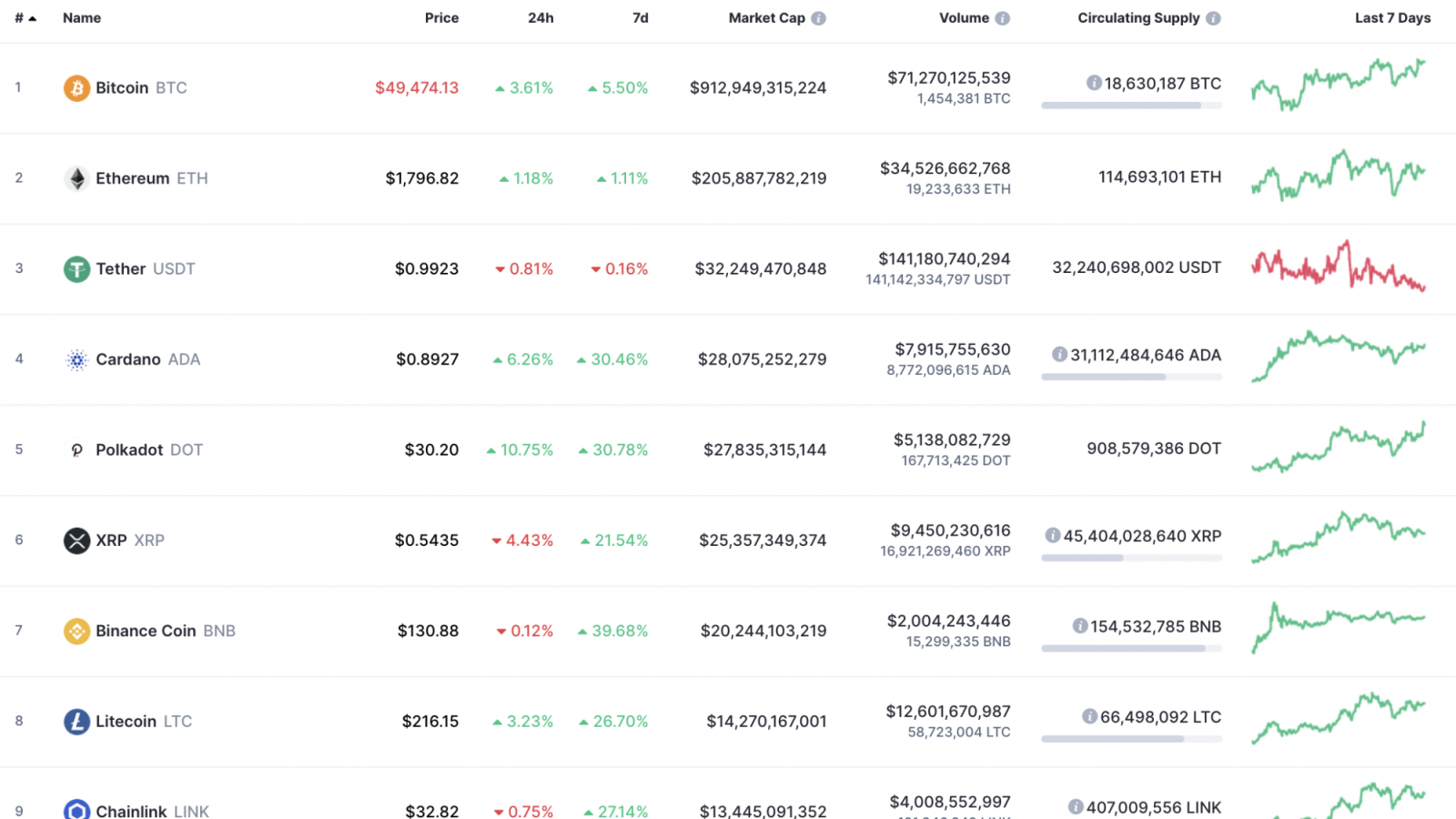 Top 10 coins by CoinMarketCap