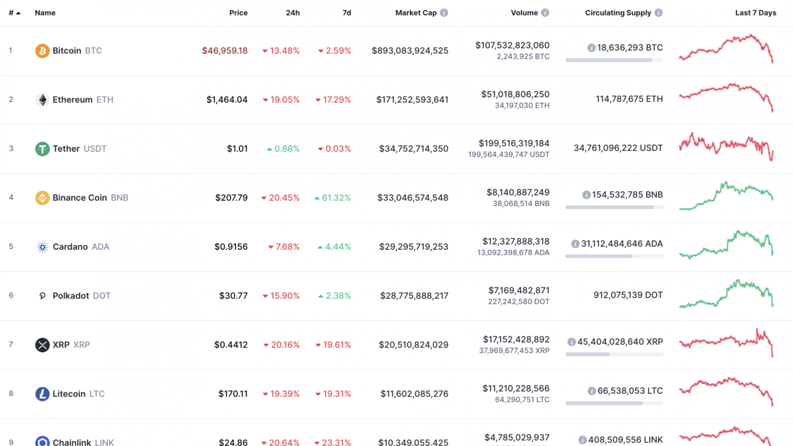 Top 10 coins by CoinMarketCap