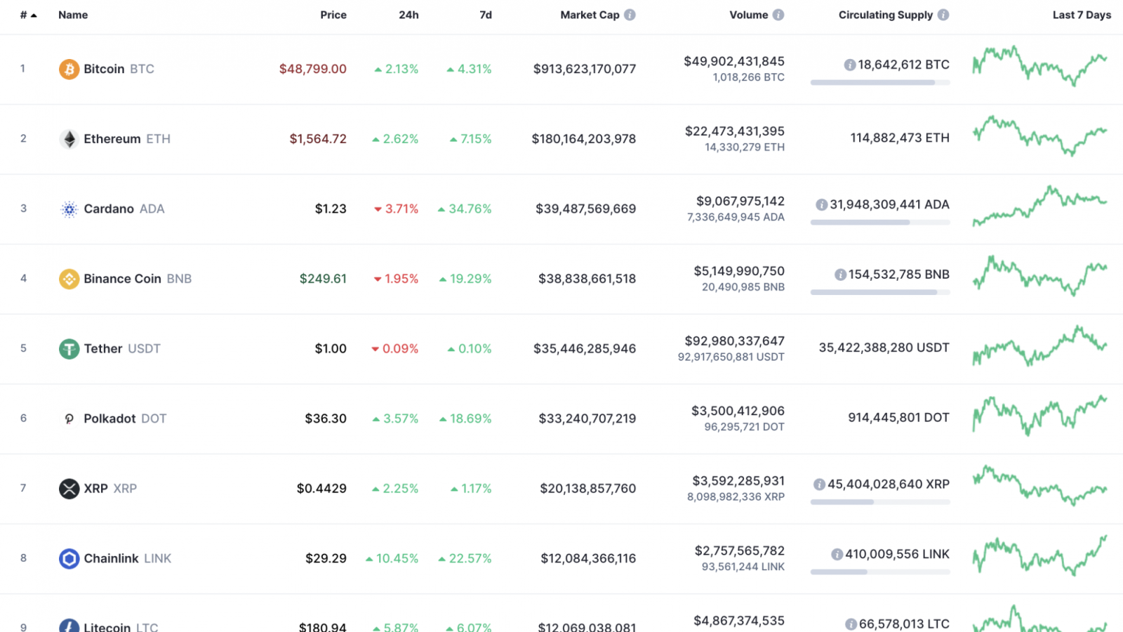 Top 10 coins by CoinMarketCap