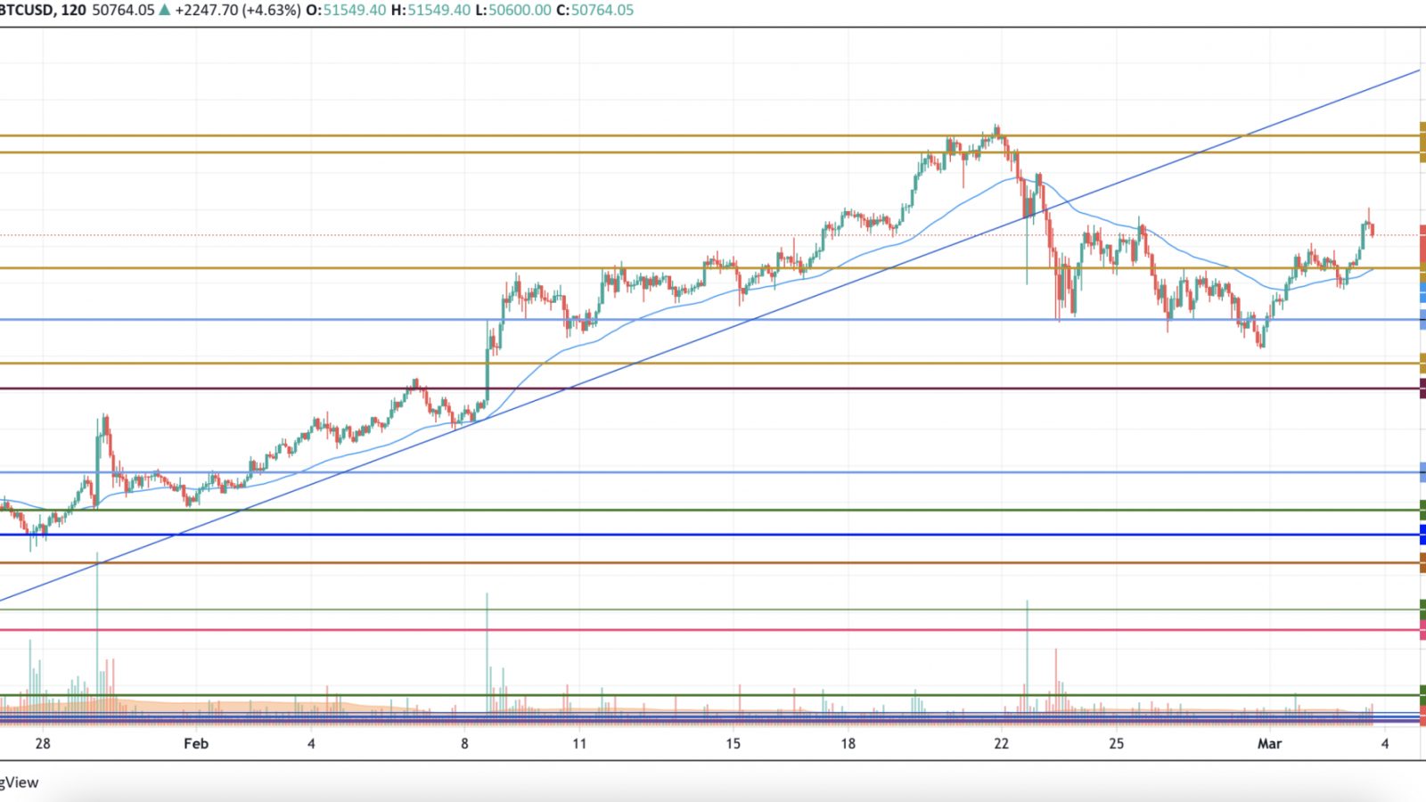 BTC/USD chart by TradingView