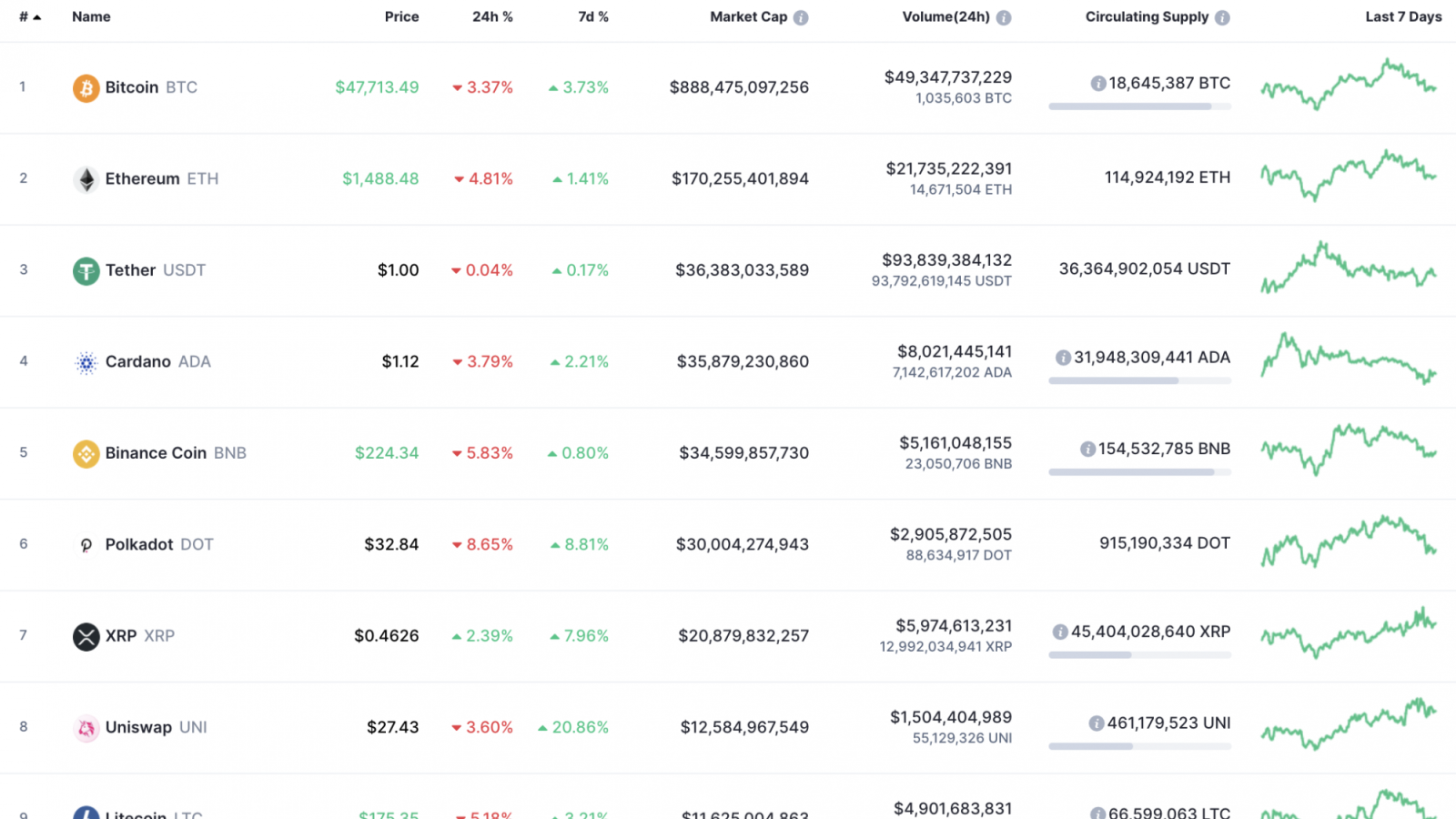 Top 10 coins by CoinMarketCap