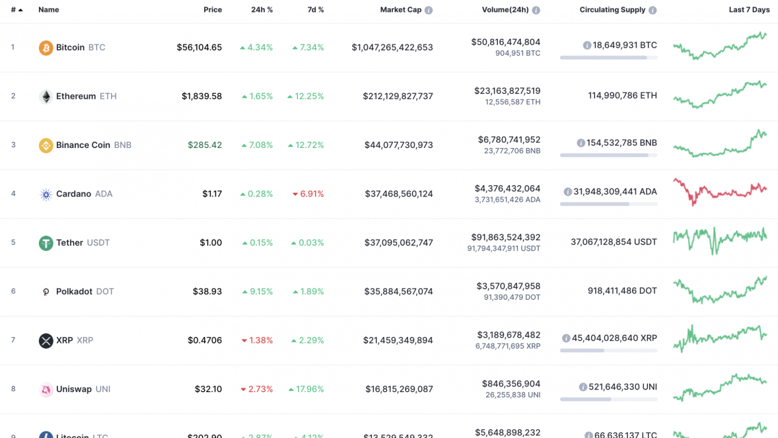 Top 10 coins by CoinMarketCap