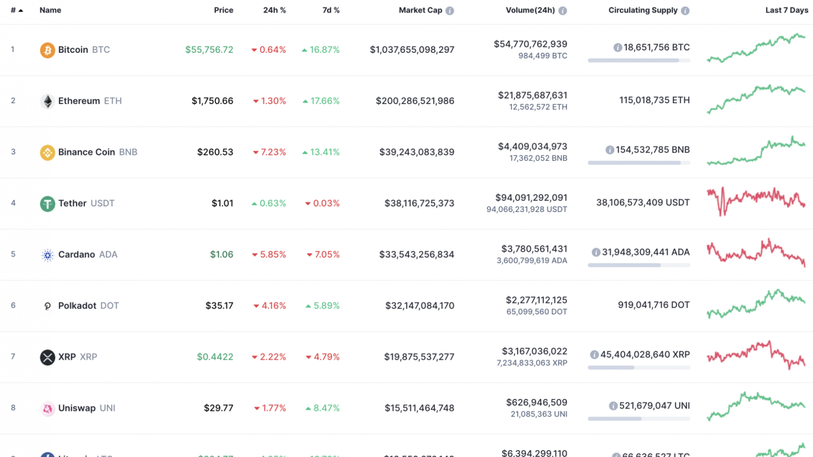 Top 10 coins by CoinMarketCap