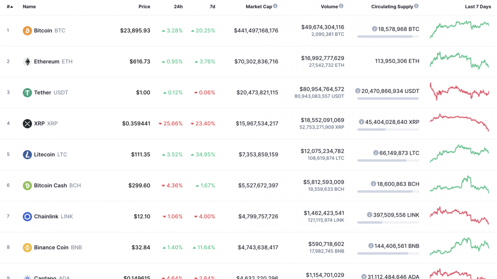 Top 10 coins by CoinMarketCap